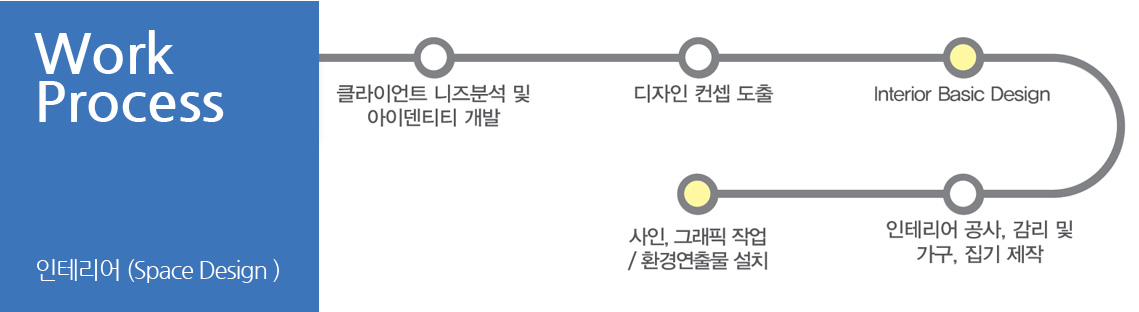 인테리어 프로세스